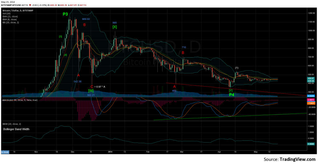 BTC_Daily_05.19.2014