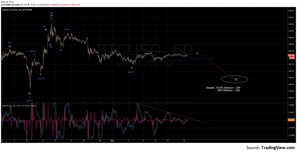 BTC_Hourly_05.19.2014