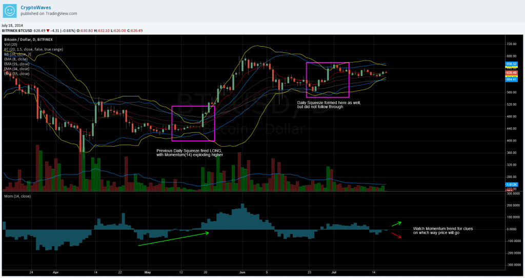 BTC_Daily_Squeeze_7.18.2014