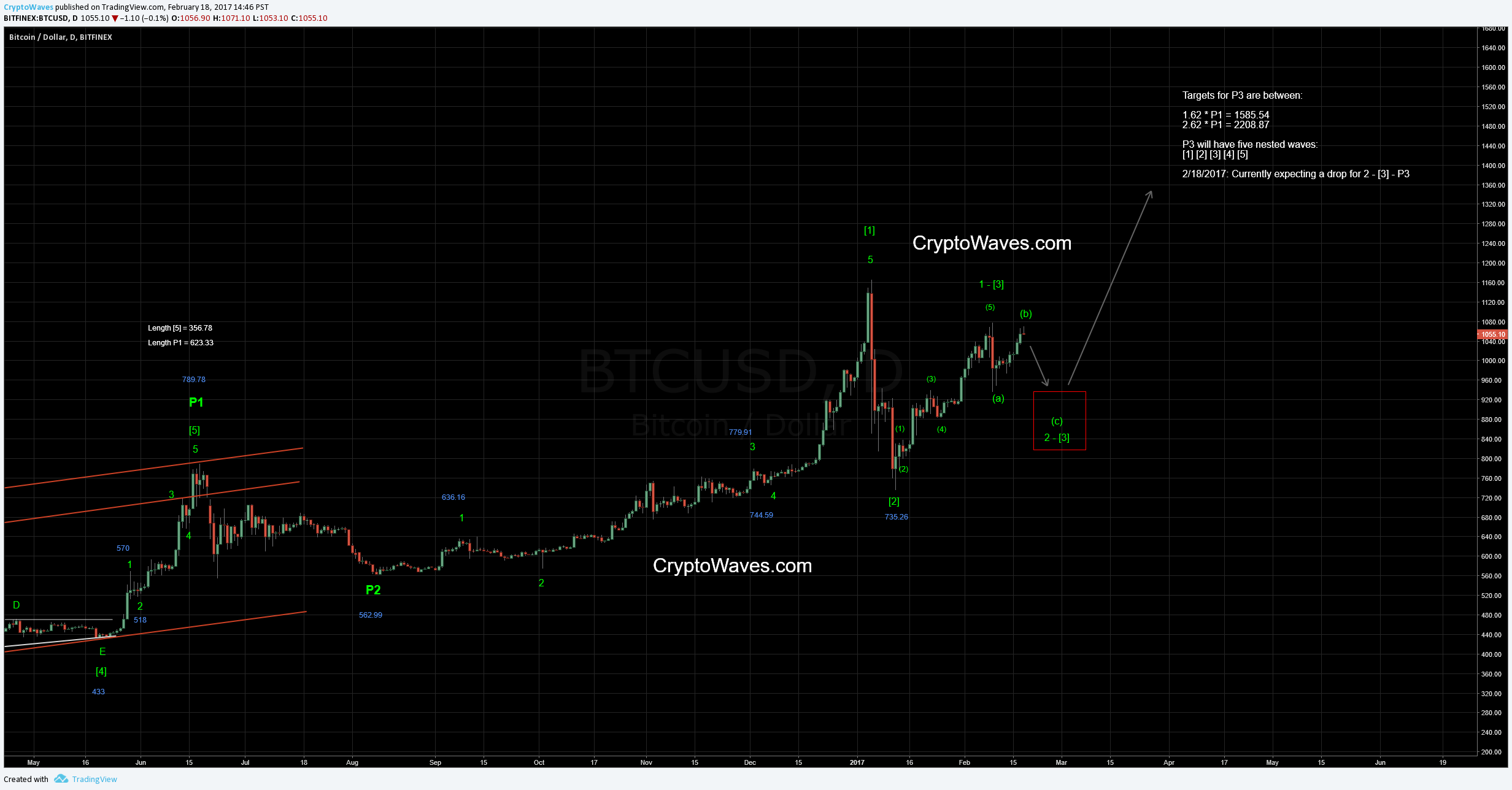 BTC / USD Bitfinex Daily Chart 